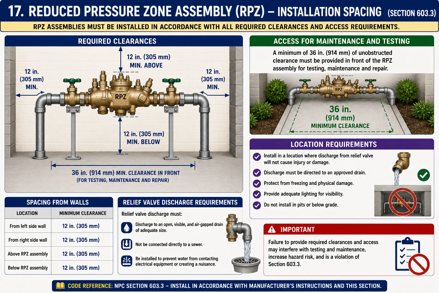 Reduced Pressure Zone Assembly (RPZ) – Installation Spacing